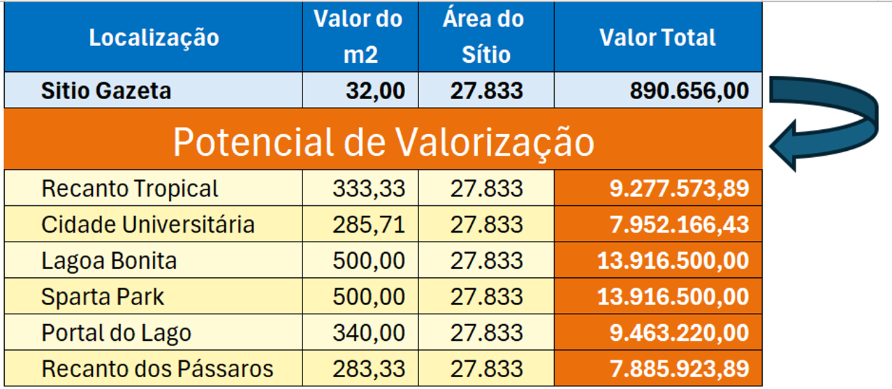 Arredores do Sitio Gazeta